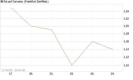 Put auf Carvana [Vontobel] Chart