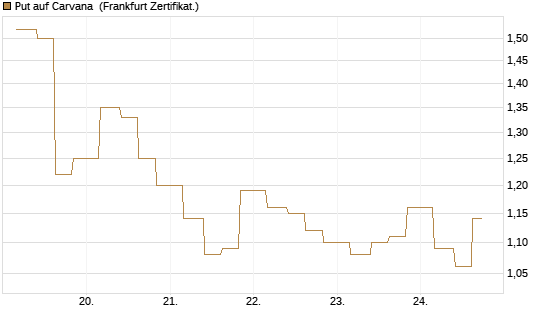 Put auf Carvana [Vontobel] Chart