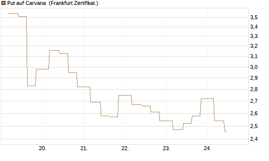 Put auf Carvana [Vontobel] Chart