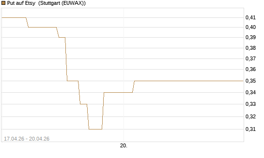 Put auf Etsy [Vontobel] Chart