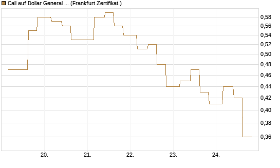 Call auf Dollar General Corp [Vontobel] Chart