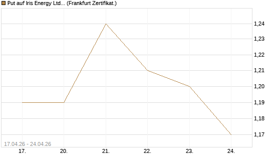 Put auf Iris Energy Ltd. [Vontobel] Chart