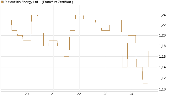 Put auf Iris Energy Ltd. [Vontobel] Chart