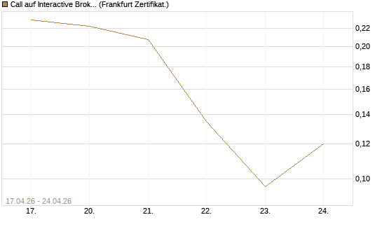 Call auf Interactive Brokers [Vontobel] Chart