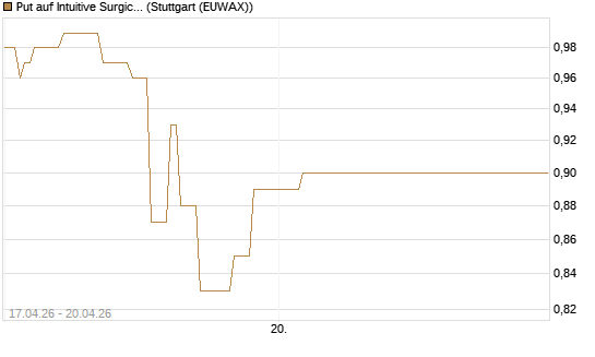Put auf Intuitive Surgical [Vontobel] Chart