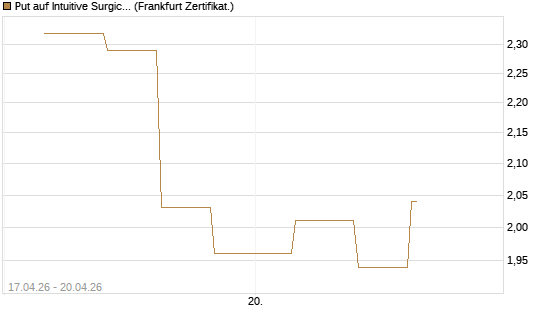 Put auf Intuitive Surgical [Vontobel] Chart