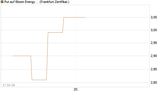 Put auf Bloom Energy A [Vontobel] Chart