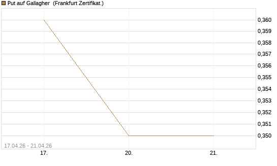 Put auf Gallagher [Vontobel] Chart