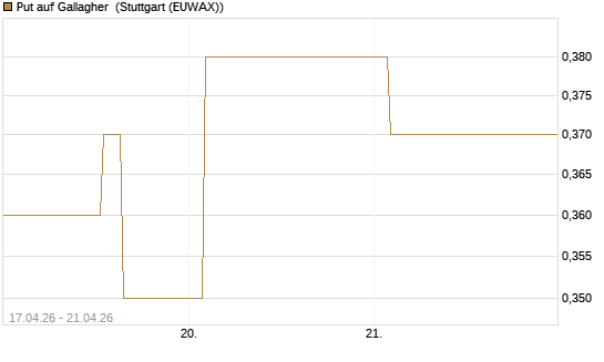 Put auf Gallagher [Vontobel] Chart