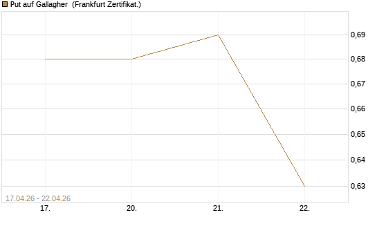 Put auf Gallagher [Vontobel] Chart