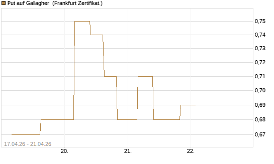 Put auf Gallagher [Vontobel] Chart