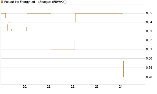 Put auf Iris Energy Ltd. [Vontobel] Chart