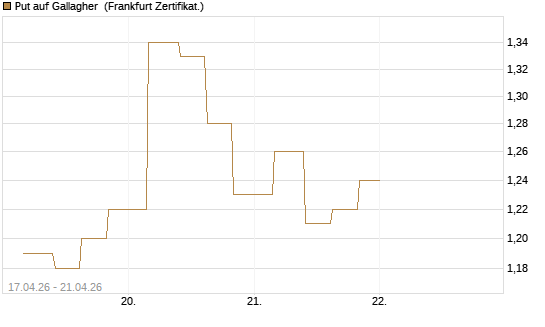 Put auf Gallagher [Vontobel] Chart