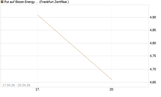 Put auf Bloom Energy A [Vontobel] Chart