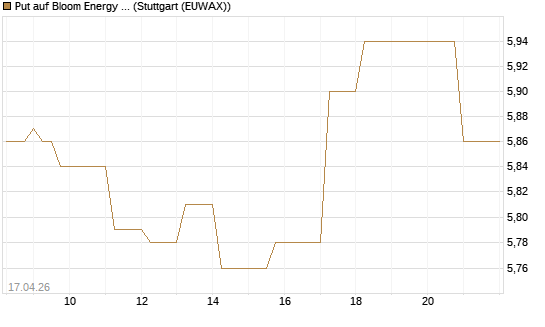 Put auf Bloom Energy A [Vontobel] Chart