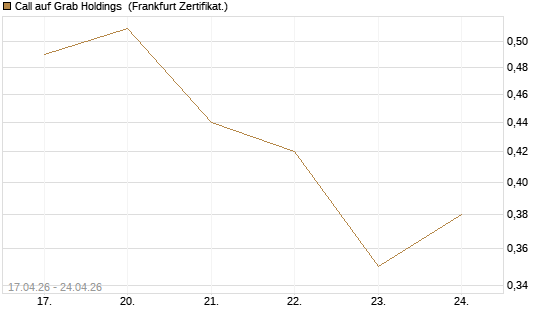 Call auf Grab Holdings [Vontobel] Chart