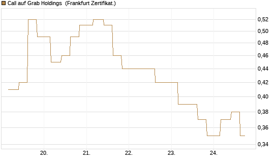 Call auf Grab Holdings [Vontobel] Chart