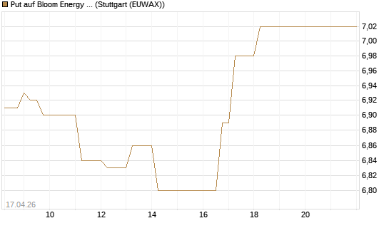 Put auf Bloom Energy A [Vontobel] Chart