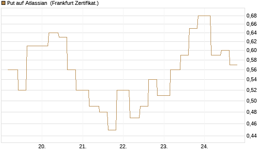 Put auf Atlassian [Vontobel] Chart