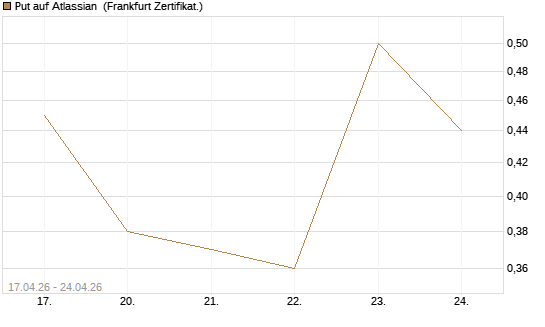 Put auf Atlassian [Vontobel] Chart