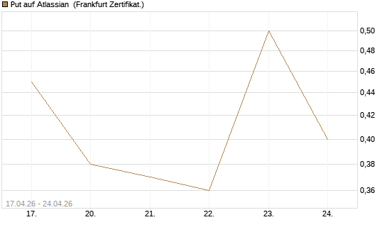 Put auf Atlassian [Vontobel] Chart