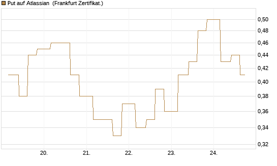 Put auf Atlassian [Vontobel] Chart