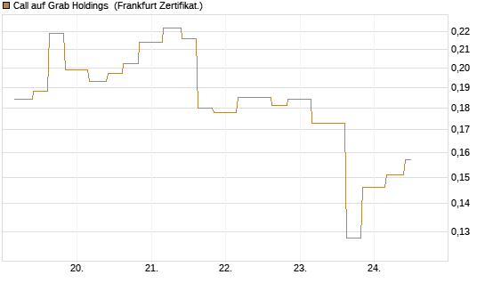 Call auf Grab Holdings [Vontobel] Chart
