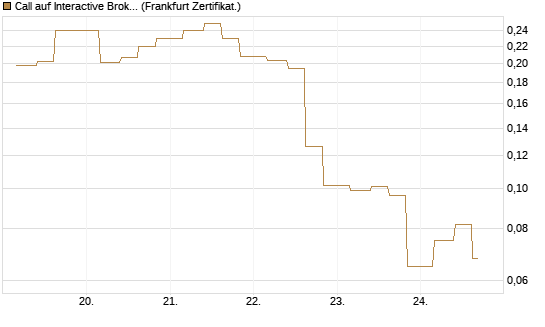 Call auf Interactive Brokers [Vontobel] Chart