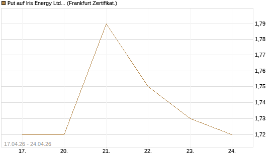 Put auf Iris Energy Ltd. [Vontobel] Chart