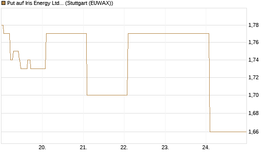 Put auf Iris Energy Ltd. [Vontobel] Chart