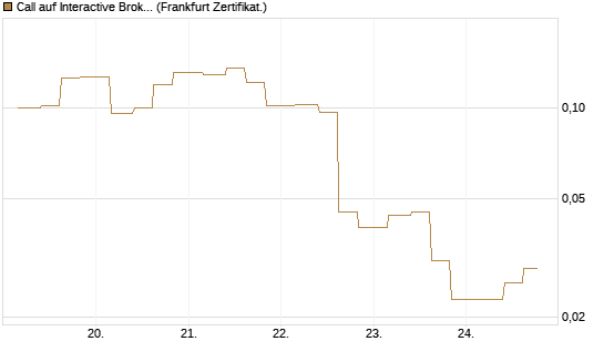 Call auf Interactive Brokers [Vontobel] Chart