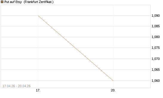 Put auf Etsy [Vontobel] Chart