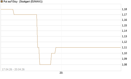 Put auf Etsy [Vontobel] Chart