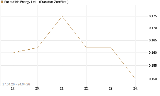 Put auf Iris Energy Ltd. [Vontobel] Chart