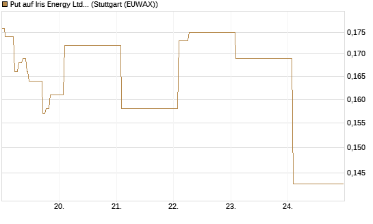 Put auf Iris Energy Ltd. [Vontobel] Chart