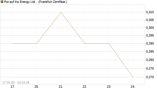 Put auf Iris Energy Ltd. [Vontobel] Chart