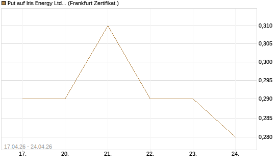 Put auf Iris Energy Ltd. [Vontobel] Chart