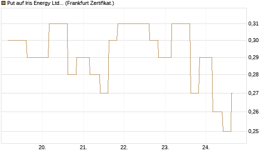Put auf Iris Energy Ltd. [Vontobel] Chart