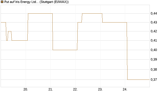 Put auf Iris Energy Ltd. [Vontobel] Chart