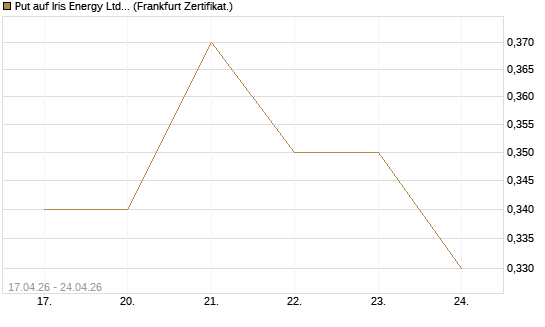 Put auf Iris Energy Ltd. [Vontobel] Chart