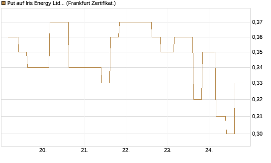 Put auf Iris Energy Ltd. [Vontobel] Chart