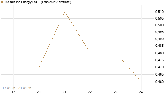 Put auf Iris Energy Ltd. [Vontobel] Chart