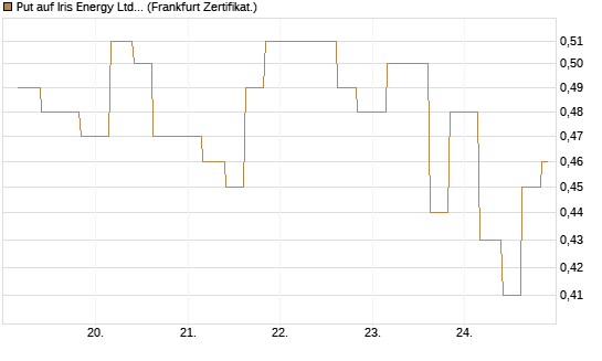 Put auf Iris Energy Ltd. [Vontobel] Chart
