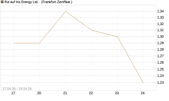 Put auf Iris Energy Ltd. [Vontobel] Chart