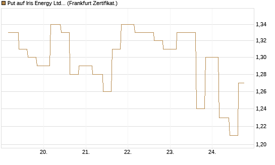 Put auf Iris Energy Ltd. [Vontobel] Chart
