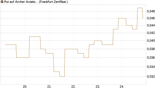 Put auf Archer Aviation [Vontobel] Chart