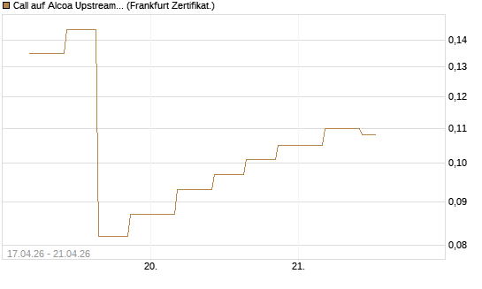 Call auf Alcoa Upstream Corp [Vontobel] Chart