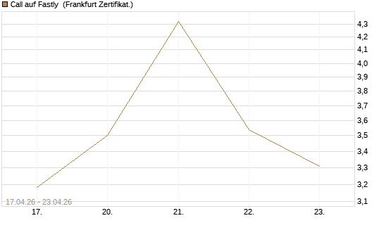 Call auf Fastly [Vontobel] Chart