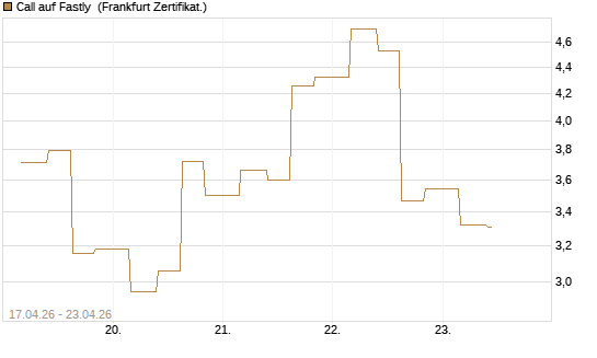Call auf Fastly [Vontobel] Chart
