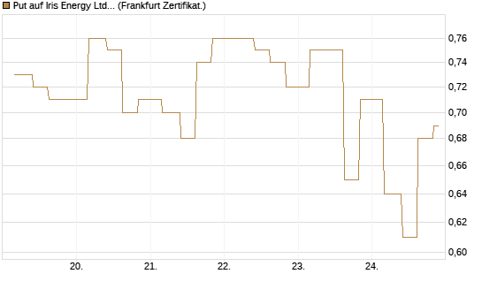 Put auf Iris Energy Ltd. [Vontobel] Chart